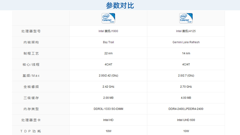 新款低功耗神U J4125為啥如此受工控主機廠家歡迎？