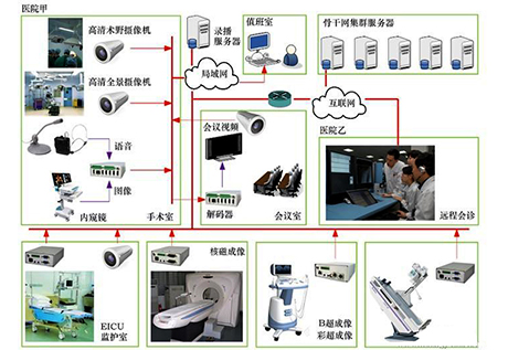 醫(yī)療數(shù)字設(shè)備